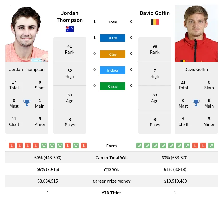 Thompson Goffin H2h Summary Stats 19th April 2024