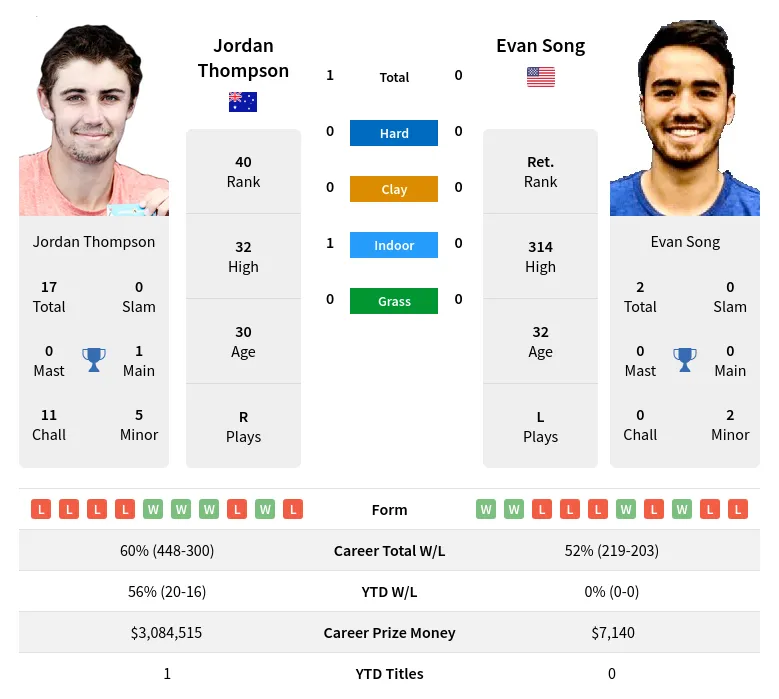 Song Thompson H2h Summary Stats 18th April 2024