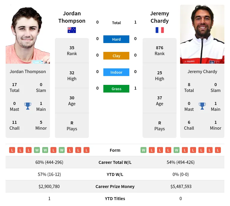 Chardy Thompson H2h Summary Stats 1st May 2024
