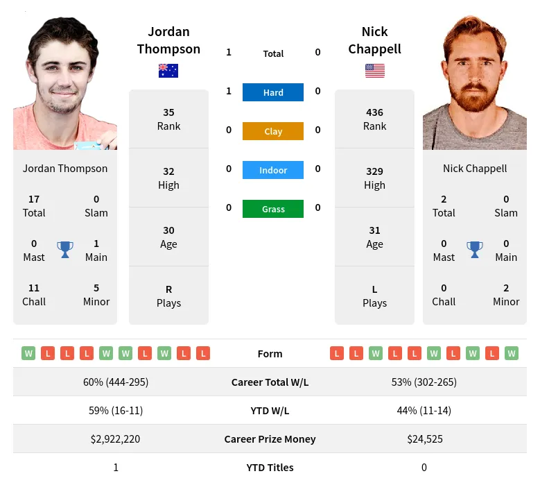 Thompson Chappell H2h Summary Stats 29th March 2024