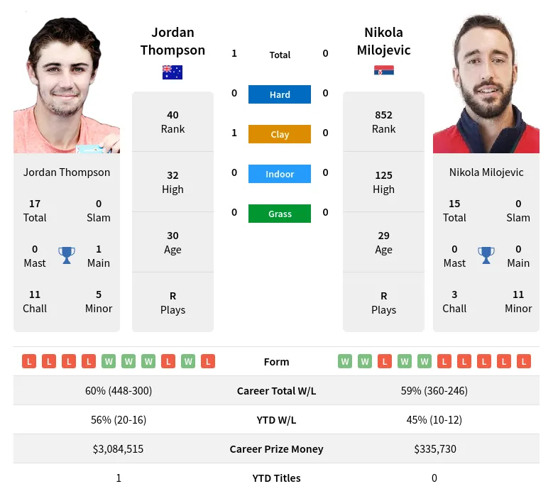 Thompson Milojevic H2h Summary Stats 30th June 2024