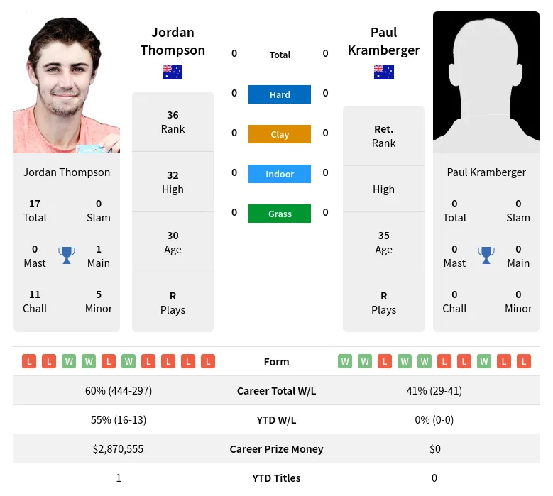 Thompson Kramberger H2h Summary Stats 28th March 2024