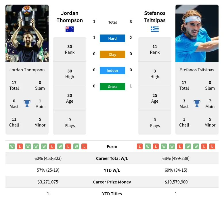 Tsitsipas Thompson H2h Summary Stats 19th April 2024