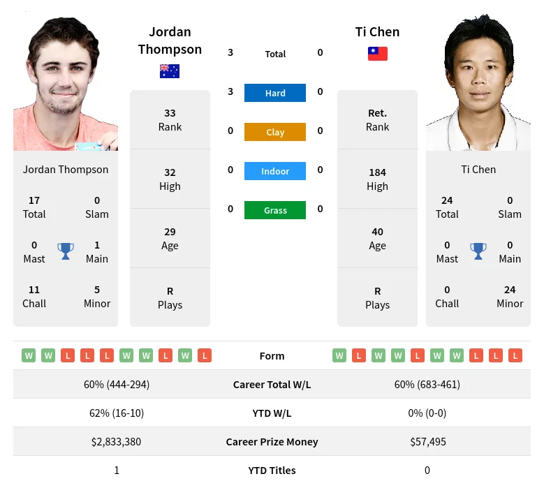 Thompson Chen H2h Summary Stats 28th March 2024