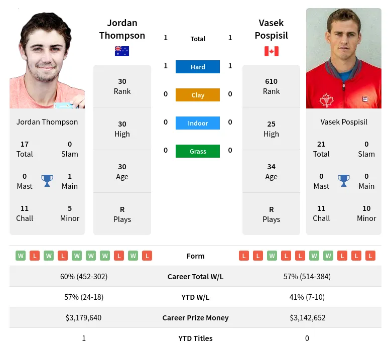 Thompson Pospisil H2h Summary Stats 19th April 2024