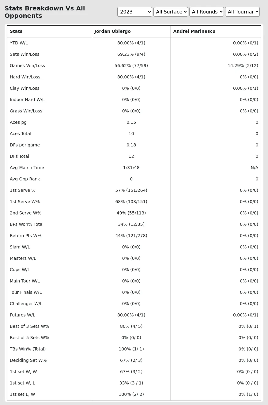 Jordan Ubiergo Andrei Marinescu Prediction Stats 