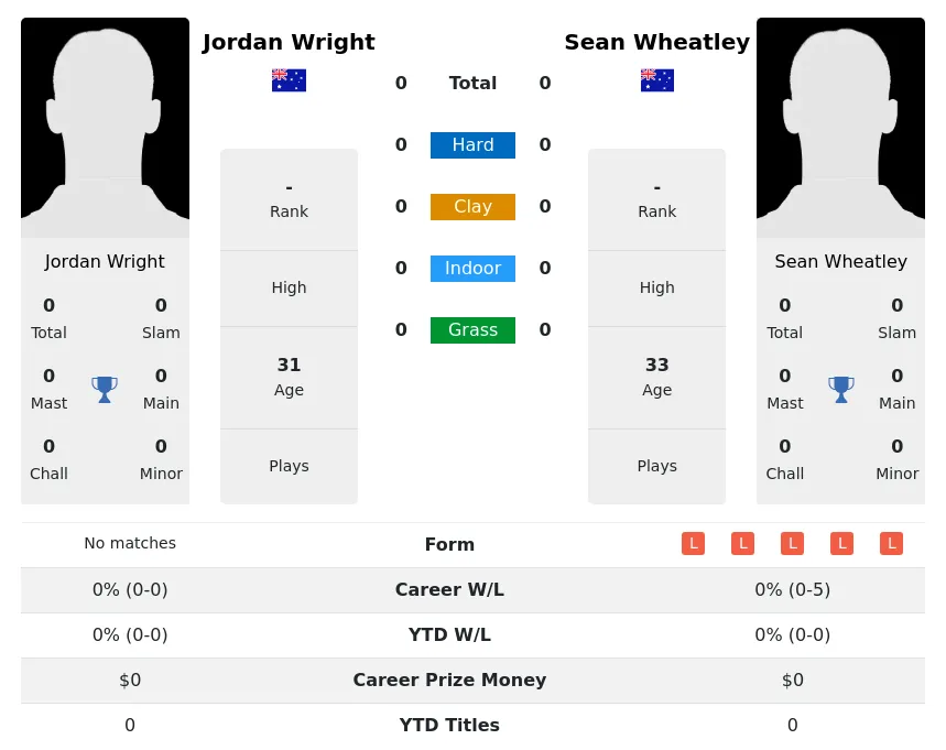 Wright Wheatley H2h Summary Stats 16th April 2024
