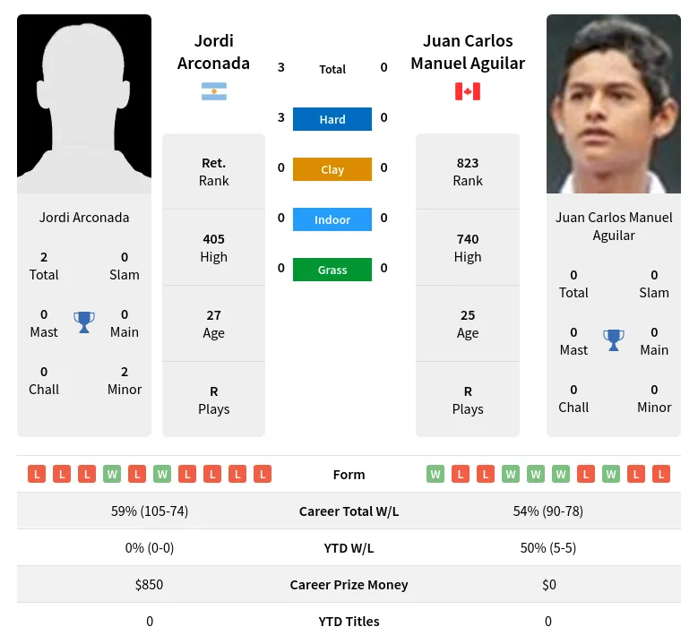 Arconada Aguilar H2h Summary Stats 20th April 2024