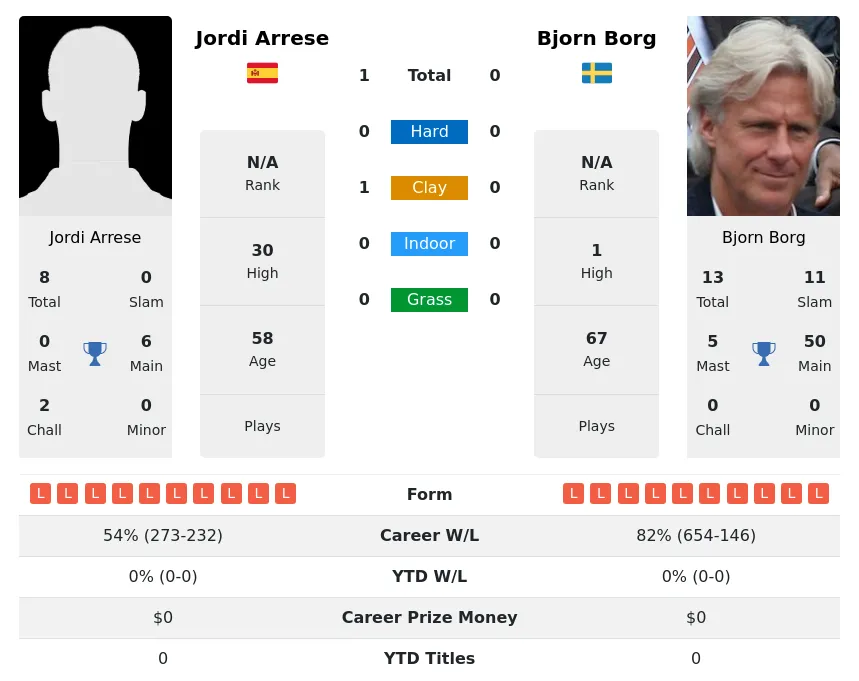 Arrese Borg H2h Summary Stats 4th May 2024