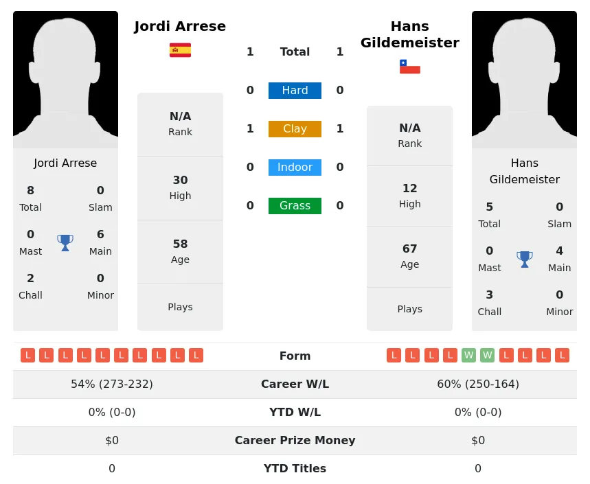 Arrese Gildemeister H2h Summary Stats 30th June 2024