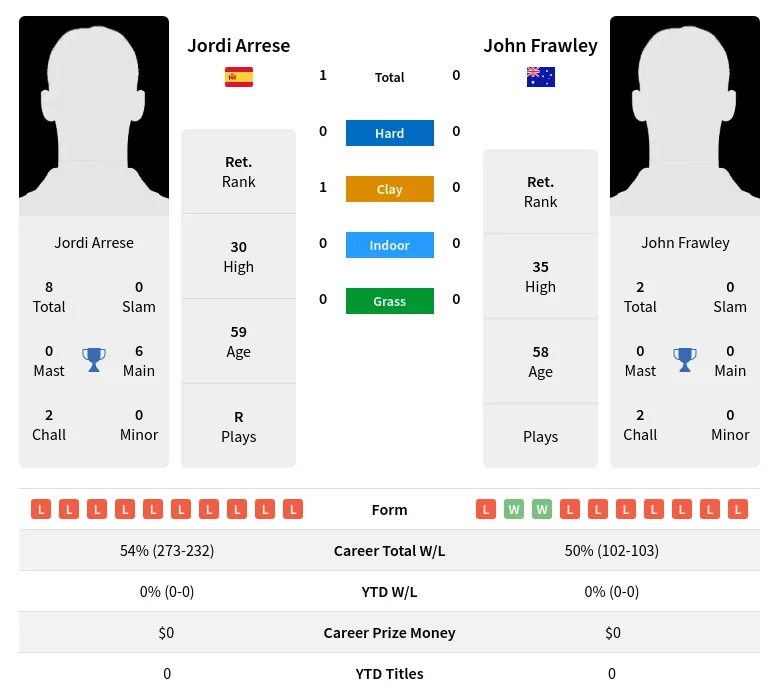Arrese Frawley H2h Summary Stats 30th June 2024