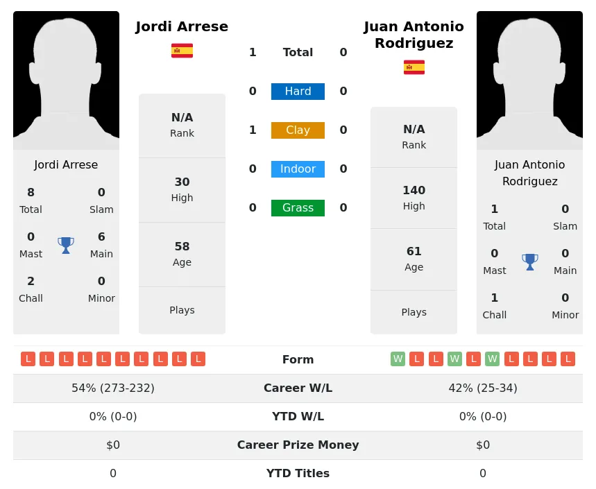 Arrese Rodriguez H2h Summary Stats 2nd July 2024