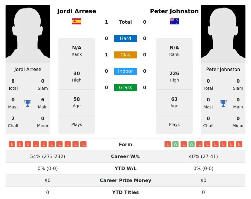 Arrese Johnston H2h Summary Stats 23rd June 2024