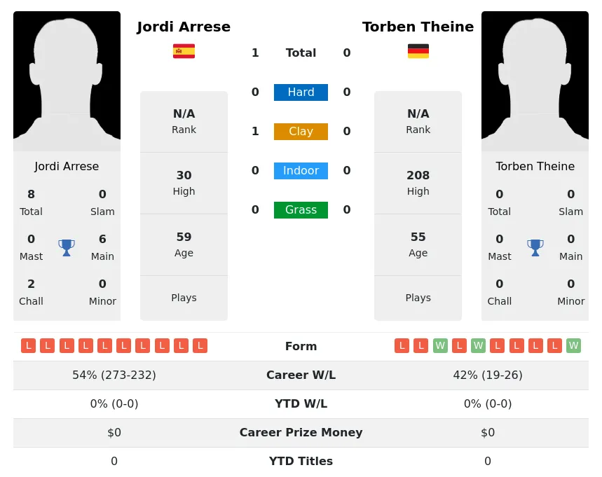 Arrese Theine H2h Summary Stats 3rd July 2024