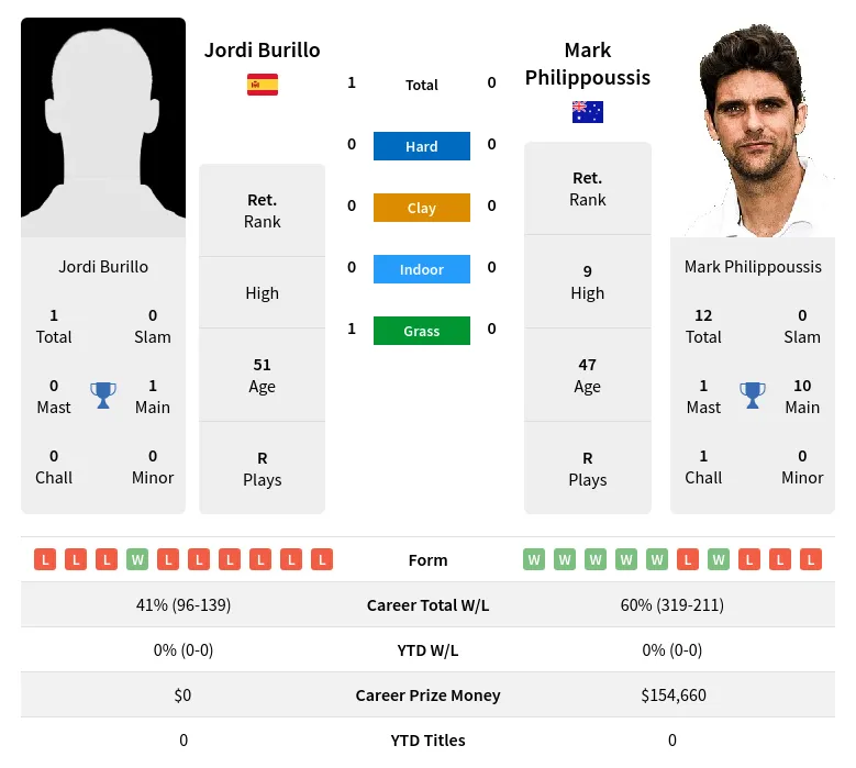 Burillo Philippoussis H2h Summary Stats 26th June 2024