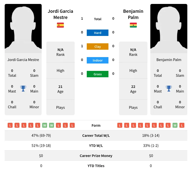 Mestre Palm H2h Summary Stats 18th April 2024