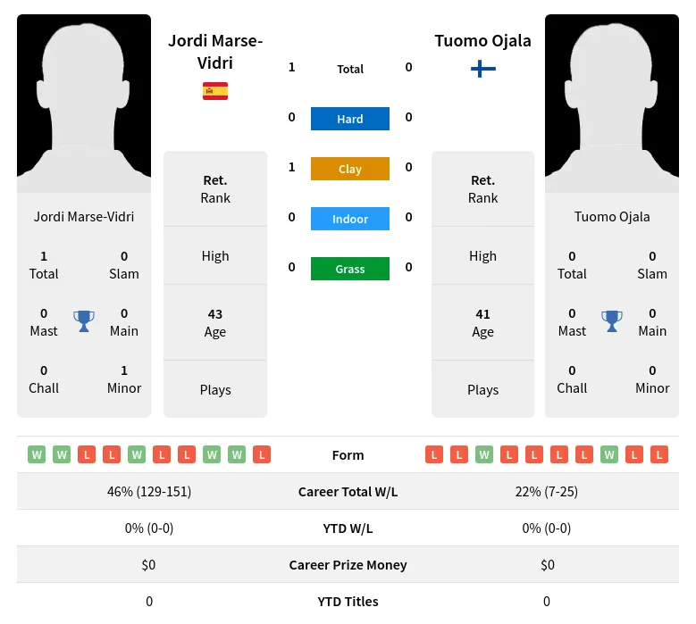 Marse-Vidri Ojala H2h Summary Stats 1st July 2024