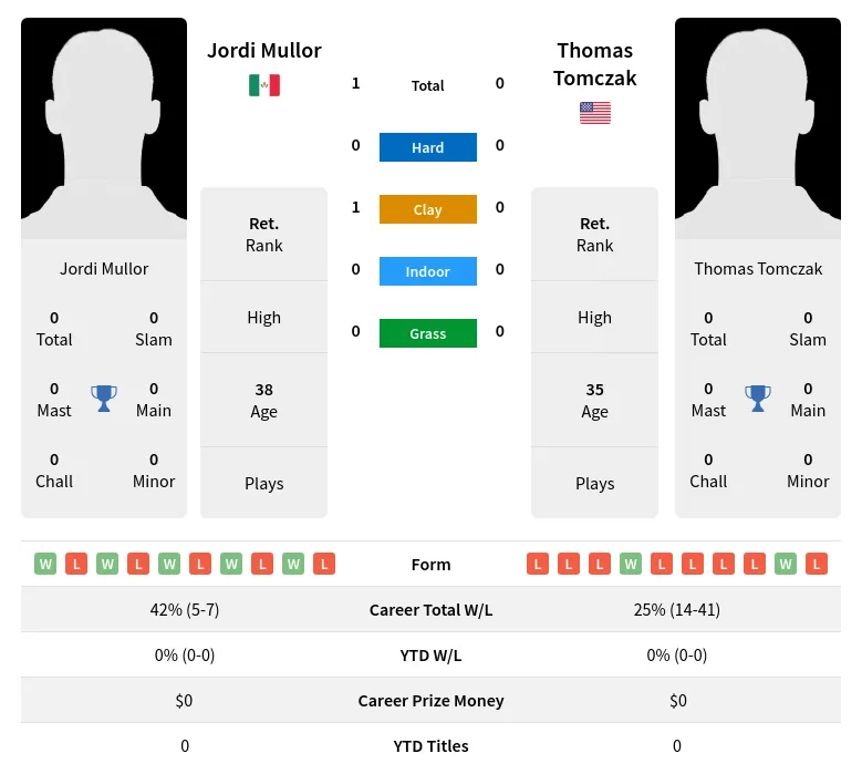 Mullor Tomczak H2h Summary Stats 2nd June 2024