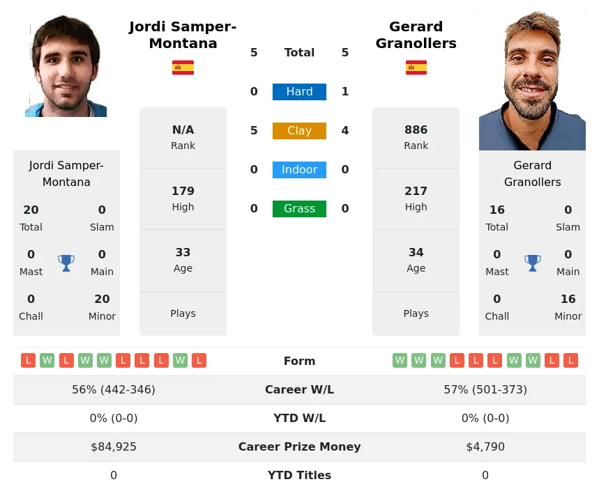Samper-Montana Granollers H2h Summary Stats 19th April 2024