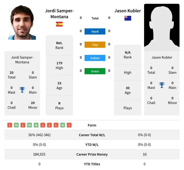 Samper-Montana Kubler H2h Summary Stats 28th March 2024