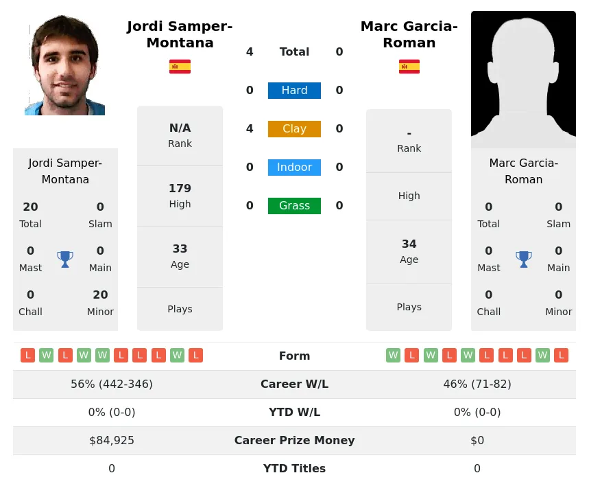 Samper-Montana Garcia-Roman H2h Summary Stats 19th April 2024