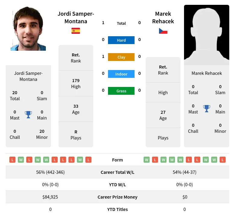 Samper-Montana Rehacek H2h Summary Stats 19th April 2024