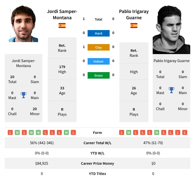 Samper-Montana Guarne H2h Summary Stats 24th April 2024