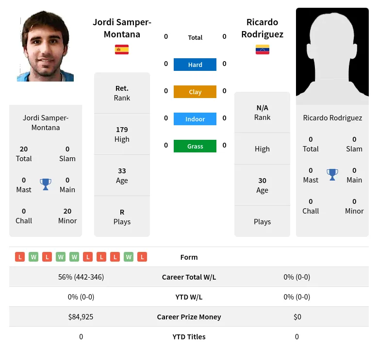 Samper-Montana Rodriguez H2h Summary Stats 29th March 2024