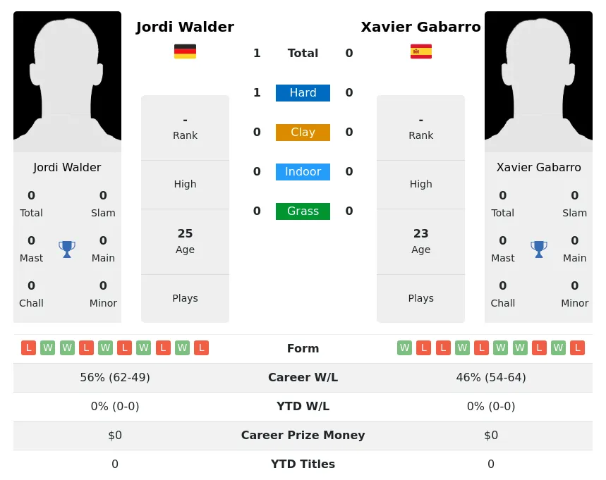 Walder Gabarro H2h Summary Stats 24th April 2024