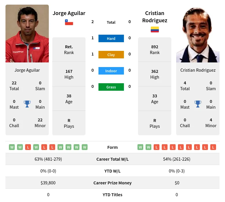 Aguilar Rodriguez H2h Summary Stats 26th June 2024