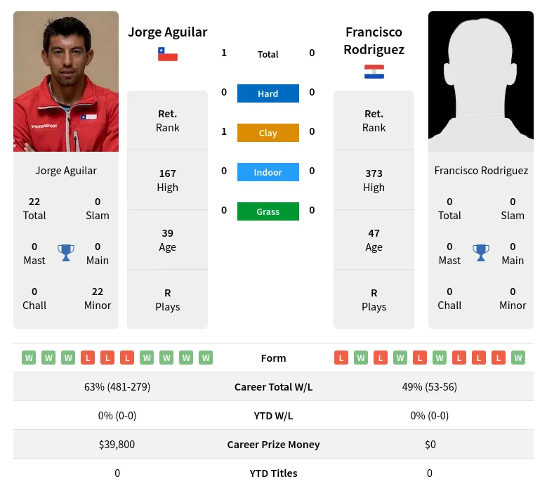 Aguilar Rodriguez H2h Summary Stats 4th July 2024