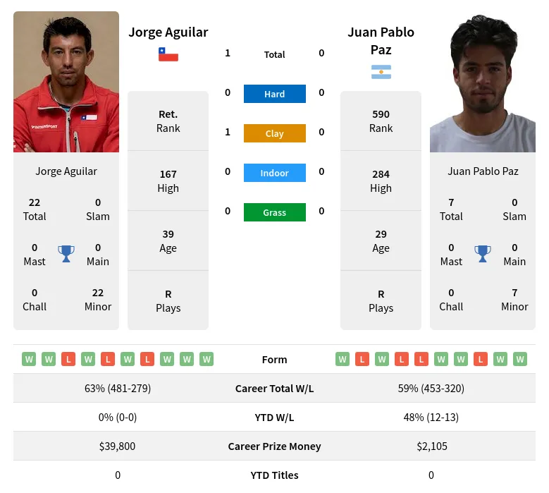 Aguilar Paz H2h Summary Stats 28th June 2024