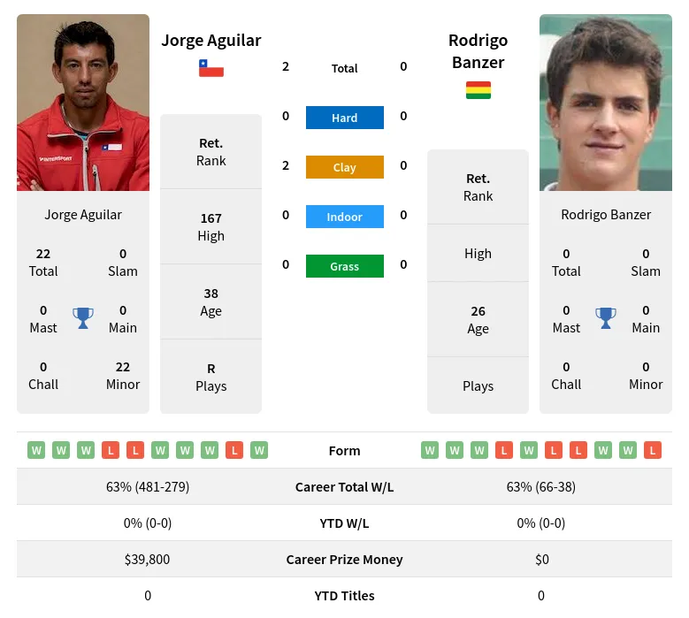 Aguilar Banzer H2h Summary Stats 24th June 2024