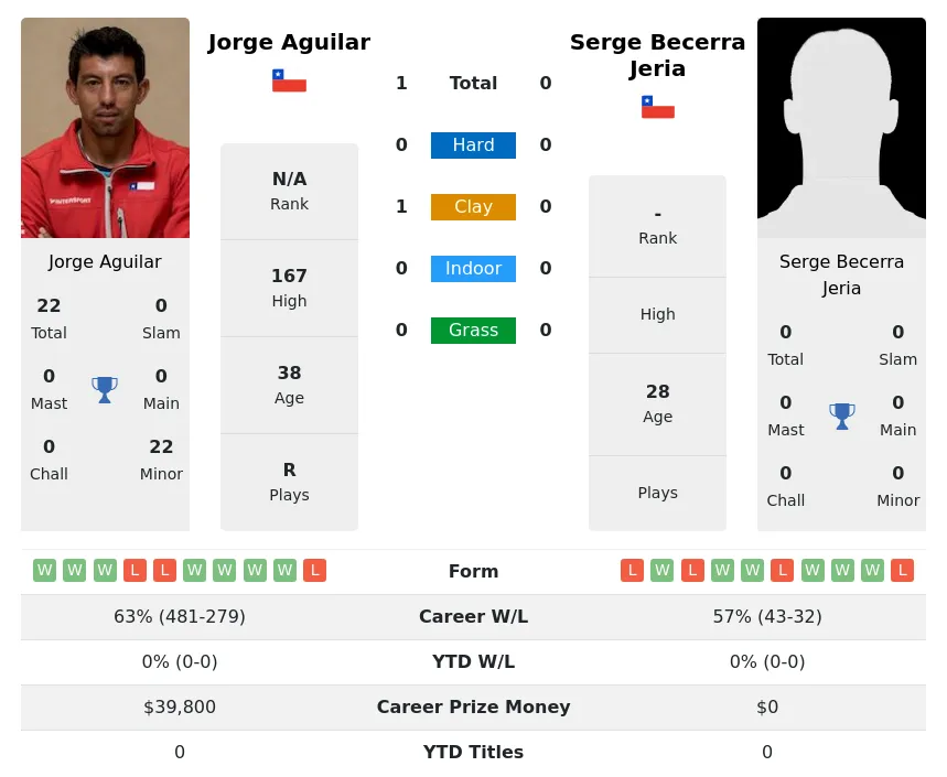 Aguilar Jeria H2h Summary Stats 24th June 2024