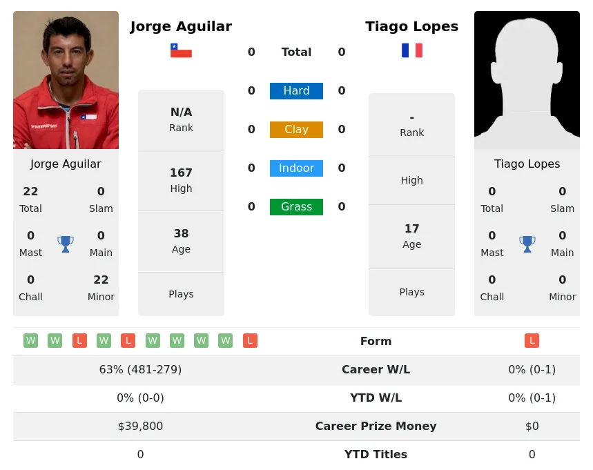 Aguilar Lopes H2h Summary Stats 17th April 2024