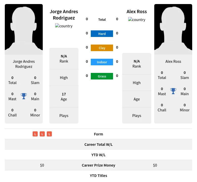 Rodriguez Ross H2h Summary Stats 28th March 2024