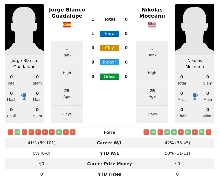 Guadalupe Moceanu H2h Summary Stats 19th April 2024