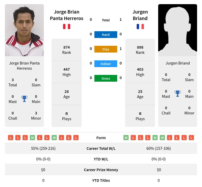 Briand Herreros H2h Summary Stats 20th April 2024