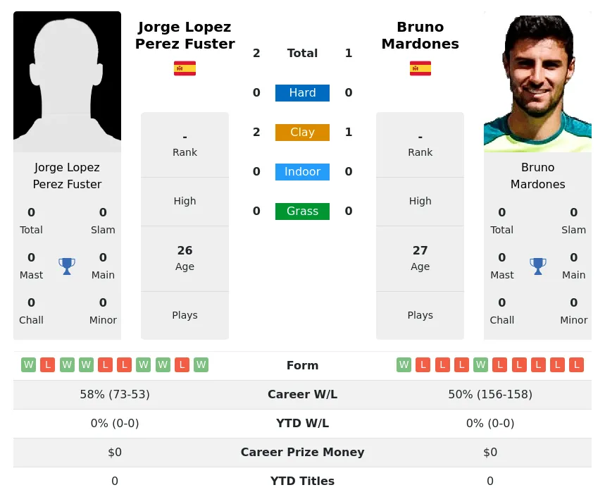 Mardones Fuster H2h Summary Stats 18th April 2024