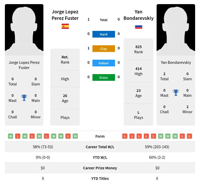 Fuster Bondarevskiy H2h Summary Stats 20th April 2024