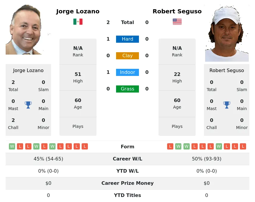 Lozano Seguso H2h Summary Stats 19th April 2024