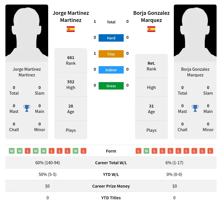 Martinez Marquez H2h Summary Stats 28th March 2024