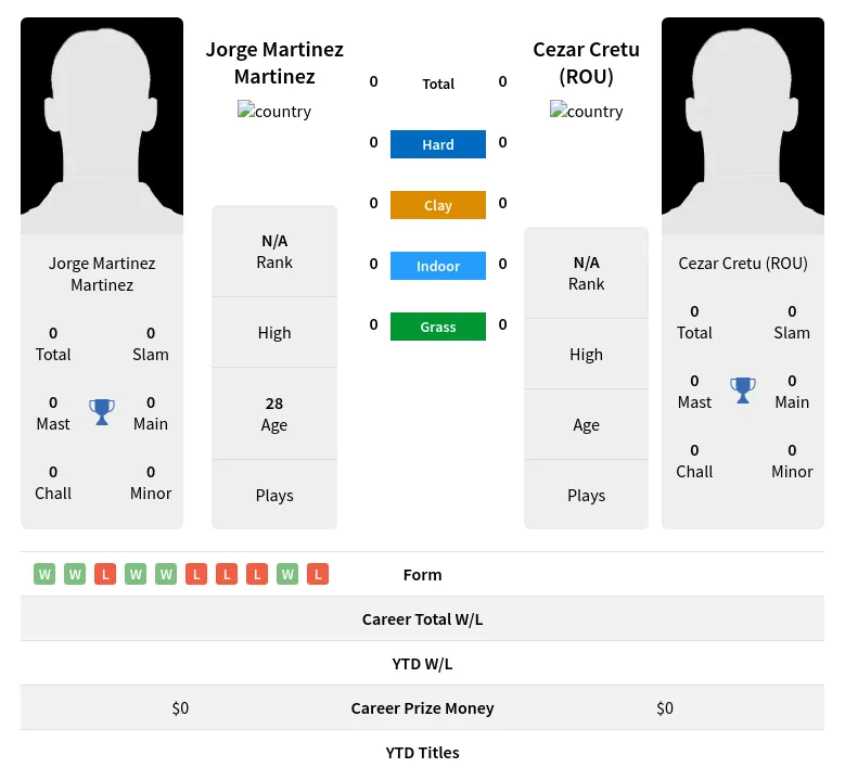 Martinez (ROU) H2h Summary Stats 28th March 2024