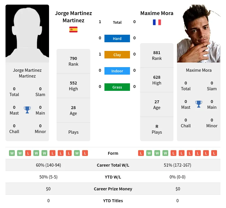 Martinez Mora H2h Summary Stats 19th April 2024