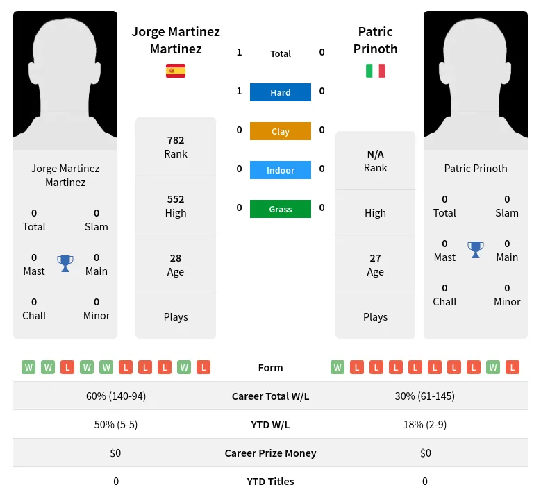 Prinoth Martinez H2h Summary Stats 23rd April 2024