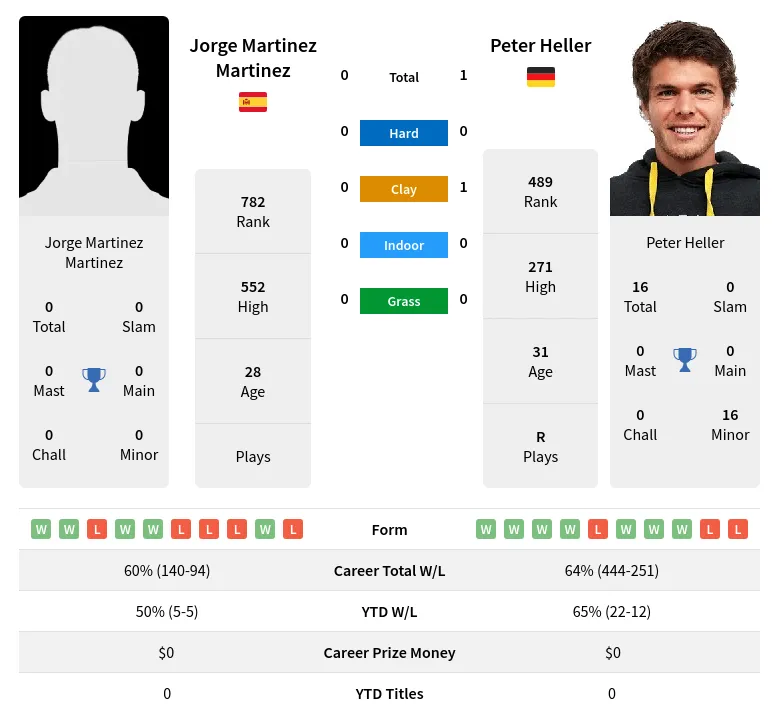 Martinez Heller H2h Summary Stats 24th April 2024