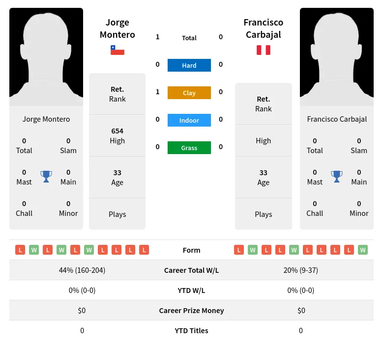 Montero Carbajal H2h Summary Stats 21st June 2024