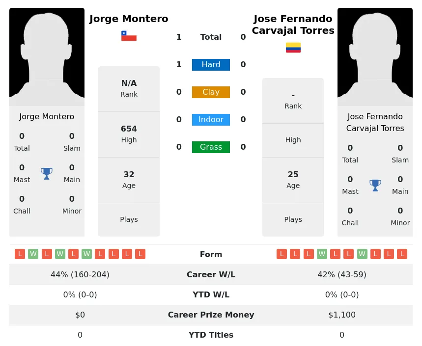 Montero Torres H2h Summary Stats 28th June 2024