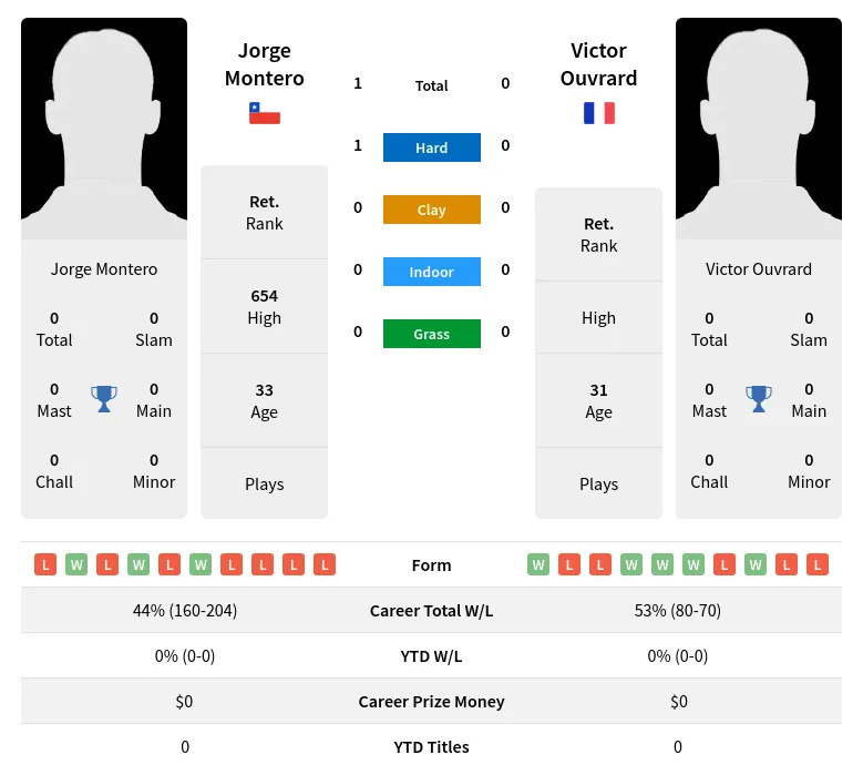Montero Ouvrard H2h Summary Stats 26th June 2024