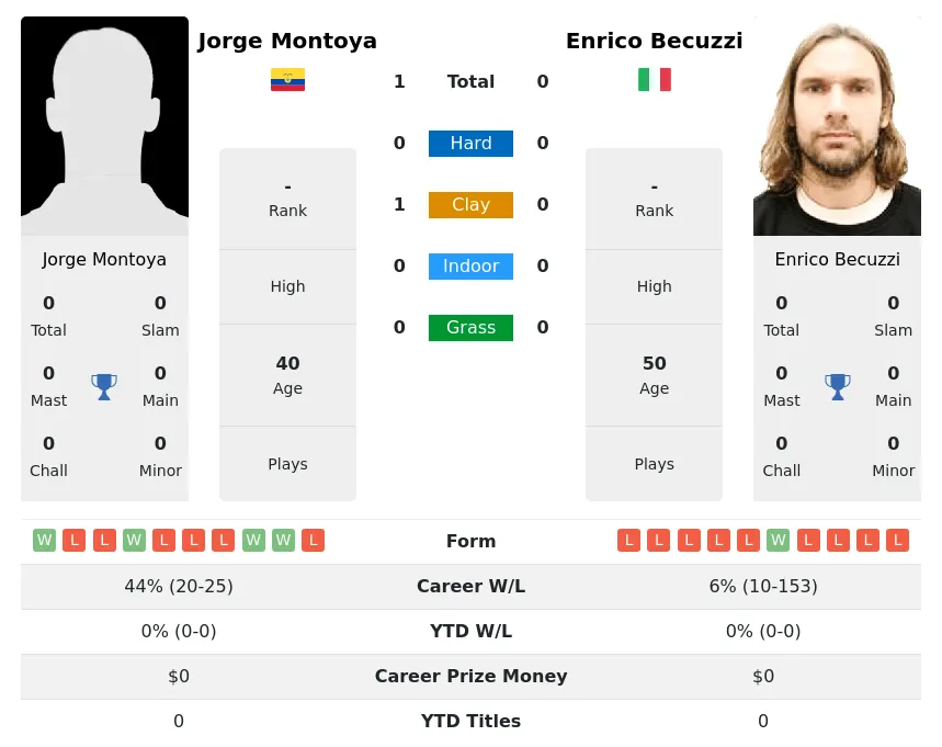 Montoya Becuzzi H2h Summary Stats 29th March 2024